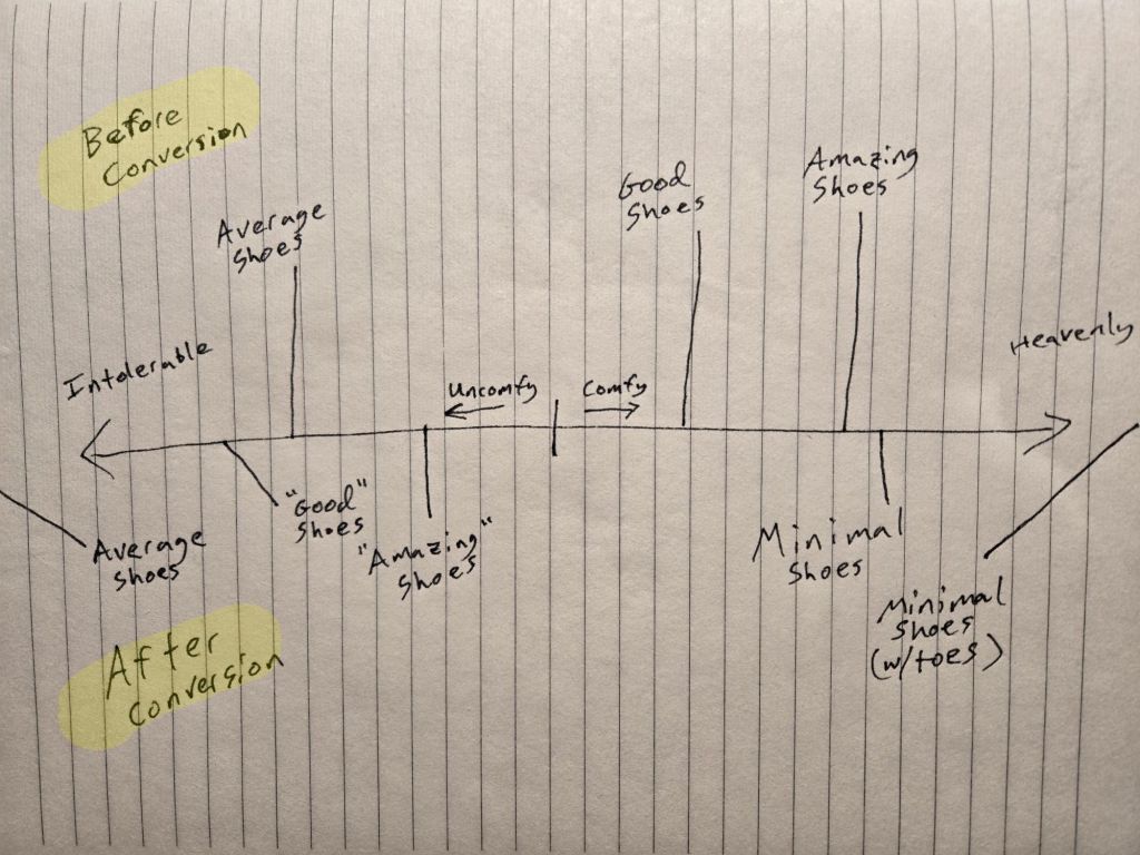 A chart showing various levels of shoe comfort, with "intolerable" on the left and "heavenly" on the right, and the top and bottom showing before and after "conversion" to minimal shoes. Before conversion, regular shoes span most of the spectrum but are skewed toward the left. After conversion, even "amazing" traditional shoes are far to the left, while "minimal shoes" and "minimal shoes with toes" are both on the far right of the graph.